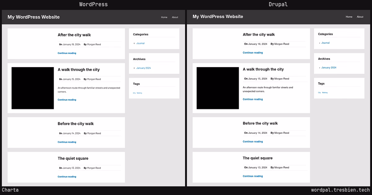 Charta home page: WordPress original on the left, Drupal conversion by WordPal on the right. 1 elements differ.