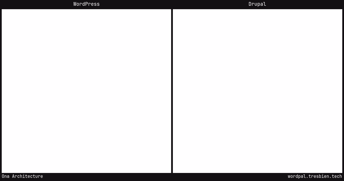 Ona Architecture home page: WordPress original on the left, Drupal conversion by WordPal on the right.